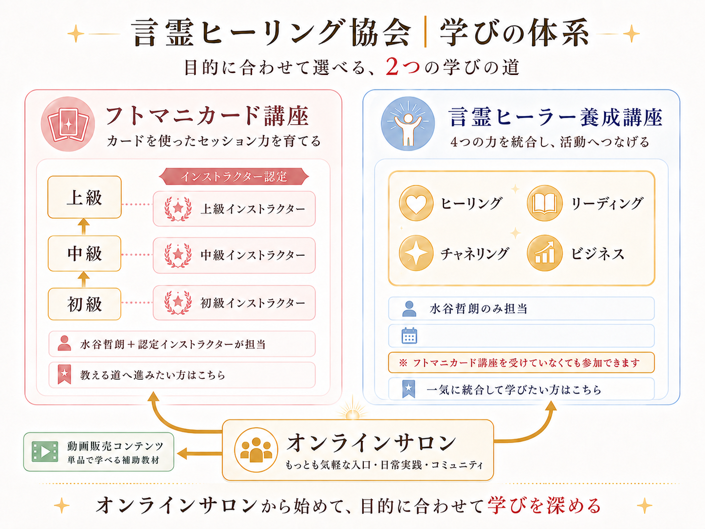 オンラインサロンを共通入口とし、フトマニカード講座と言霊ヒーラー養成講座へ進む学びの体系